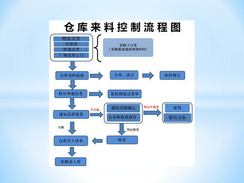 電商倉(cāng)庫(kù)流程和管理運(yùn)營(yíng)方案 58頁(yè)