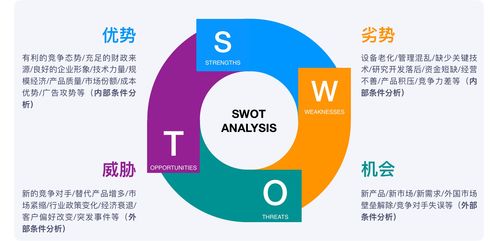產(chǎn)品規(guī)劃三板斧之 商業(yè)畫(huà)布 精益畫(huà)布 swot分析